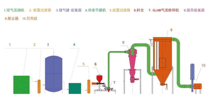 工艺流程图